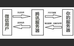 微信公众平台开发需要懂哪些技术